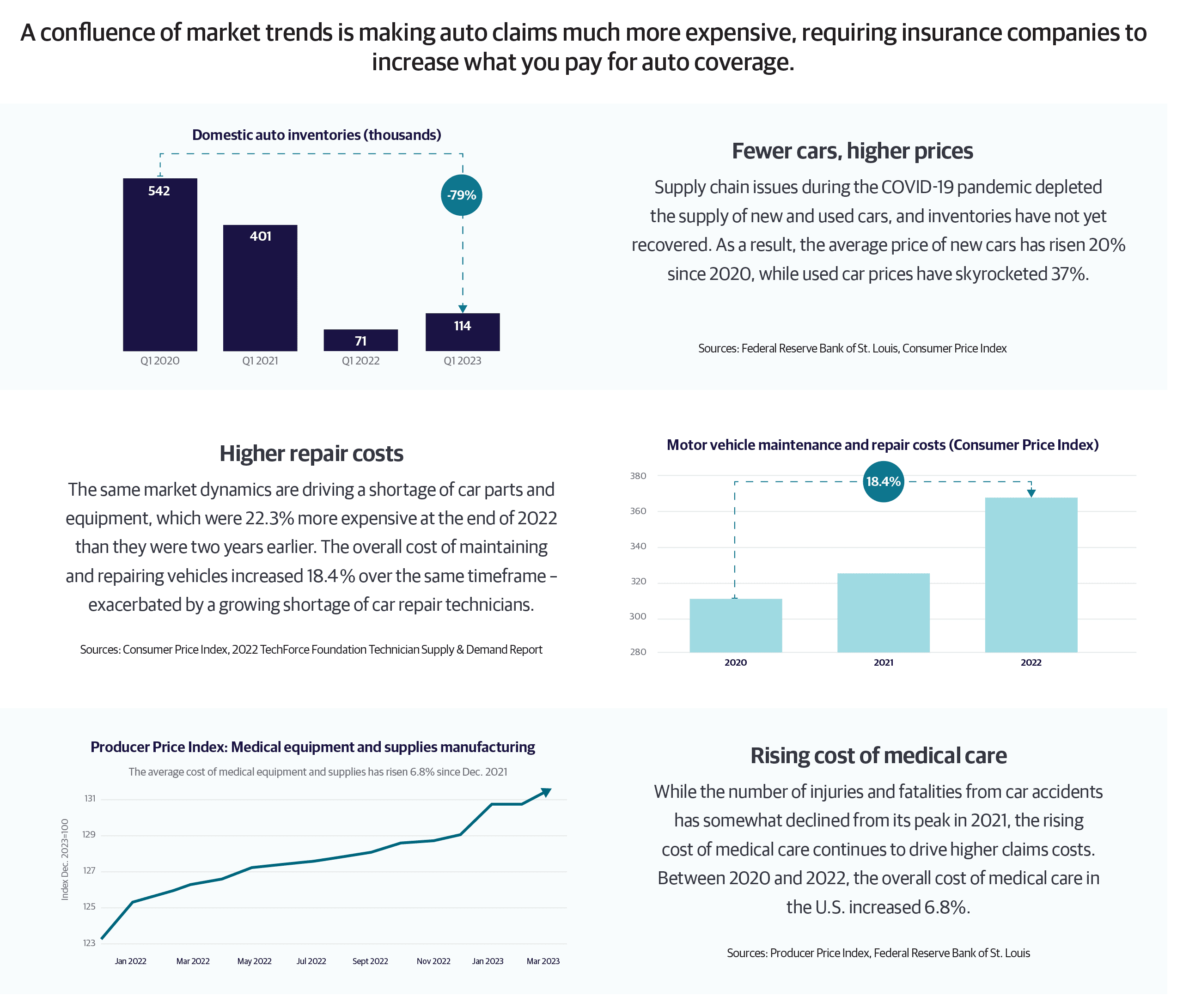 Auto Inflation Infographic 2023