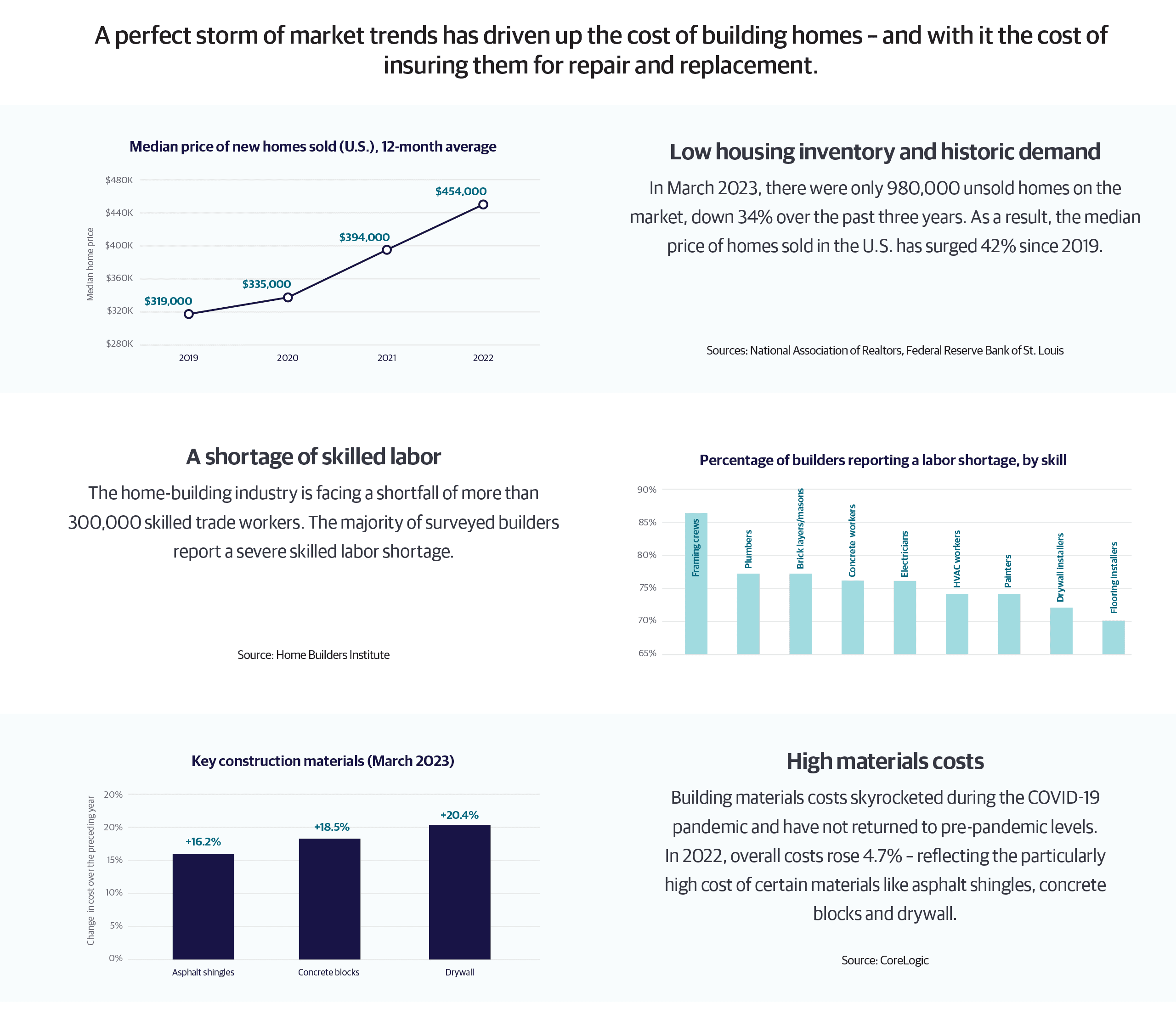 Home Inflation Infographic 2023